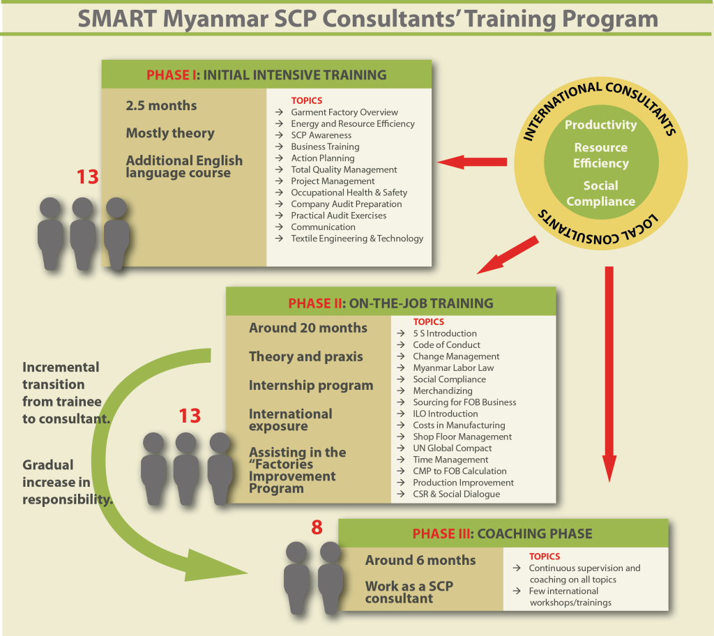 graph SCP Training program